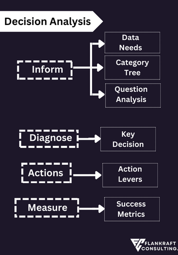 Decision Analysis Phase