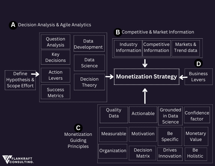 Complete Guide to Framing a Data Monetization Strategy